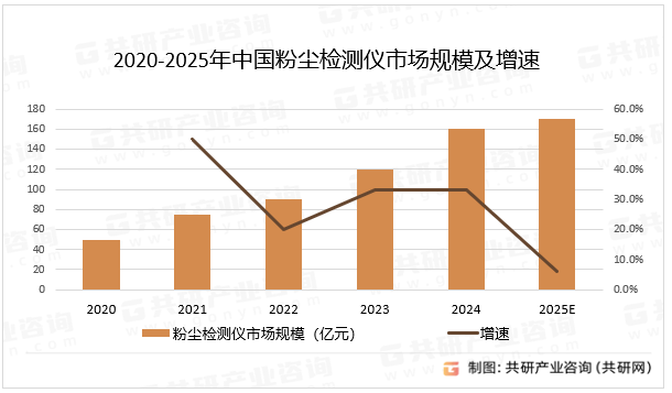 2020-2025年中国粉尘检测仪市场规模及增速