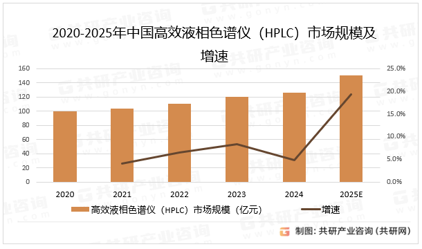 2020-2025年中国高效液相色谱仪（HPLC）市场规模及增速