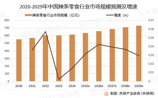 2020-2029年中国辣条零食行业市场规模预测及增速