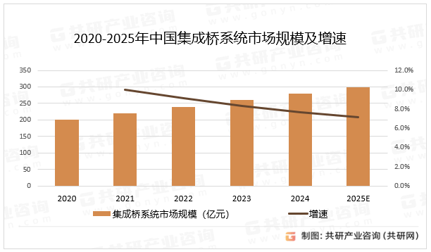 2020-2025年中国集成桥系统市场规模及增速