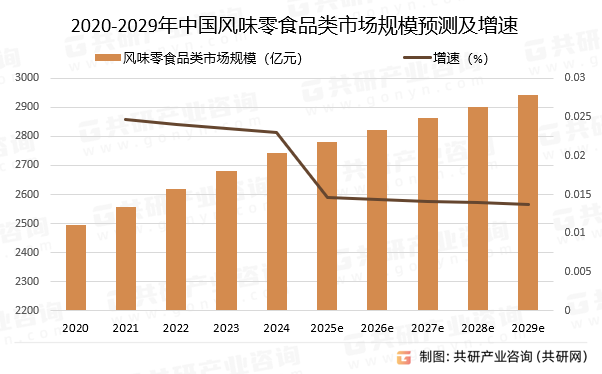 2020-2029年中国风味零食品类市场规模预测及增速