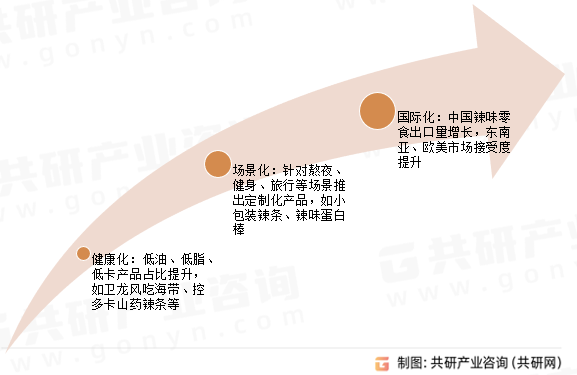 辣味零食市场趋势