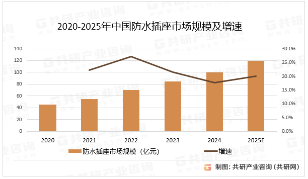 2020-2025年中国防水插座市场规模及增速