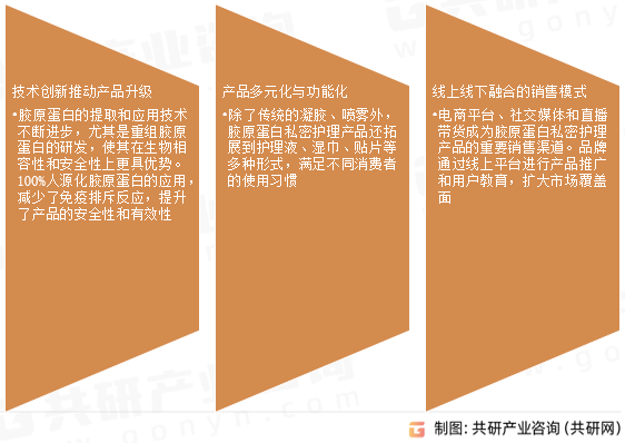 胶原蛋白私密护理行业发展趋势