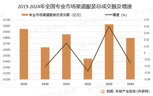 2019-2024年全国专业市场渠道服装总成交额及增速