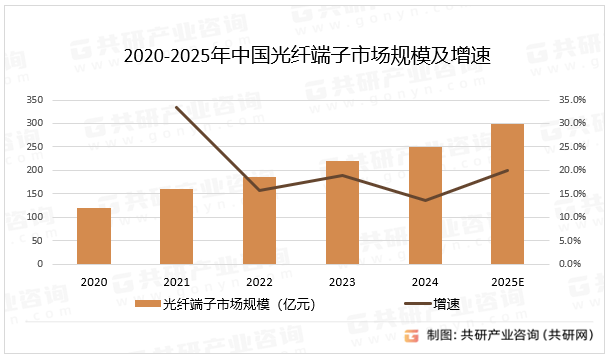 2020-2025年中国光纤端子市场规模及增速
