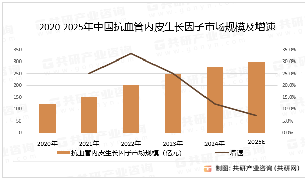 2020-2025年中国抗血管内皮生长因子市场规模及增速