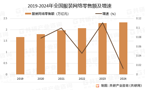 2019-2024年全国服装网络零售额及增速