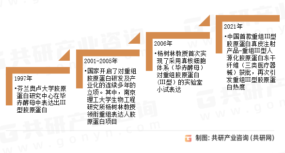 重组Ⅲ型胶原蛋白发展历程
