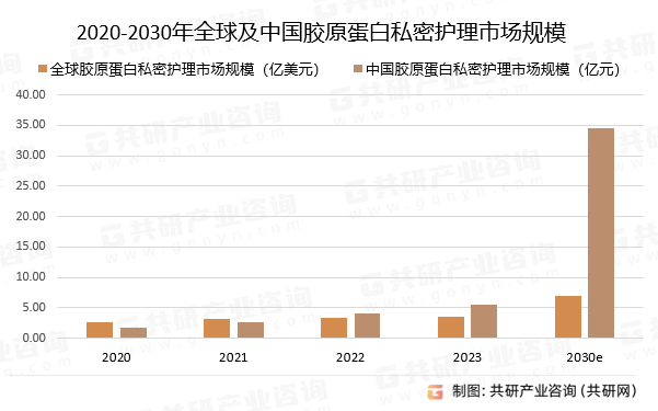 2020-2030年全球及中国胶原蛋白私密护理市场规模预测
