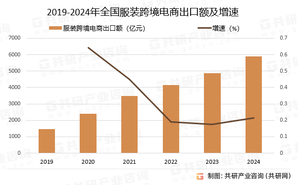 2019-2024年全国服装跨境电商出口额及增速