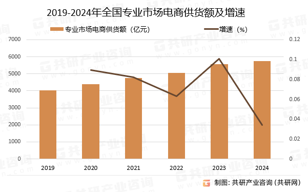 2019-2024年全国专业市场电商供货额及增速