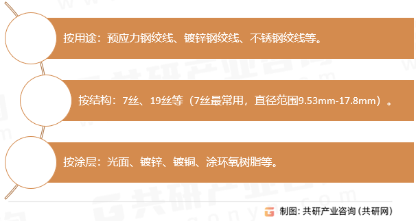 钢芯丝绞线分类