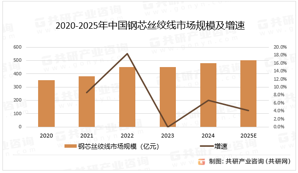 2020-2025年中国钢芯丝绞线市场规模及增速