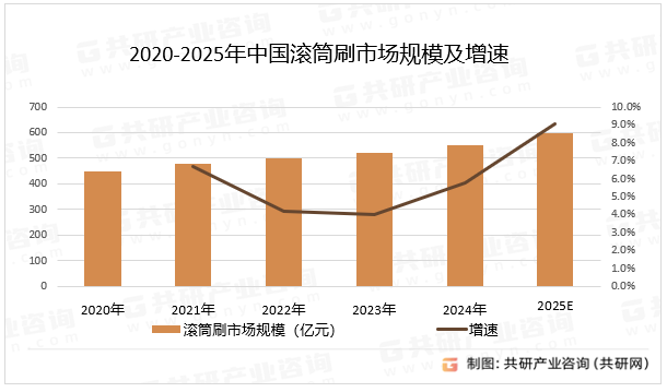 2020-2025年中国滚筒刷市场规模及增速