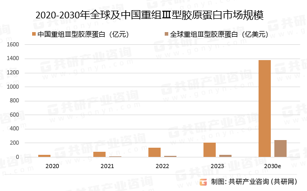 2020-2030年全球及中国重组Ⅲ型胶原蛋白市场规模预测
