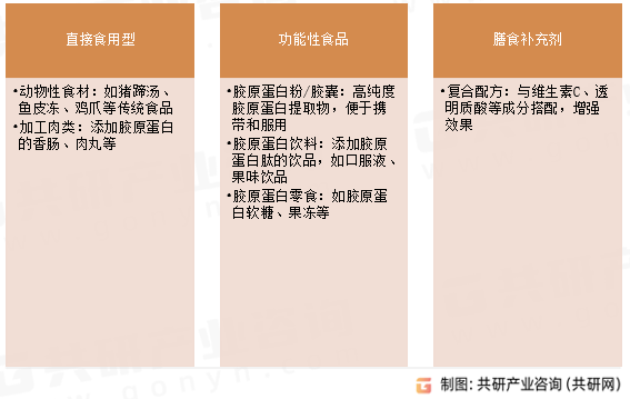 胶原蛋白食品分类