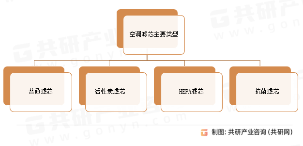 空调滤芯主要类型