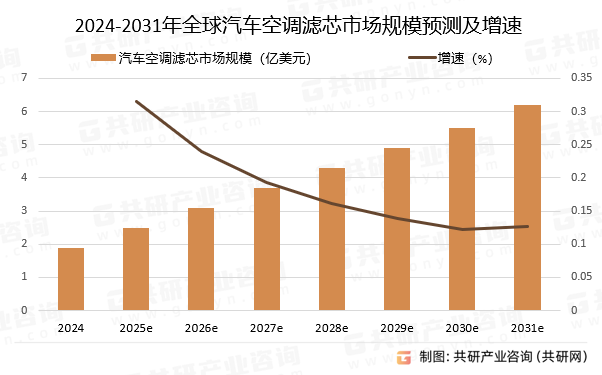 2024-2031年全球汽车空调滤芯市场规模预测及增速