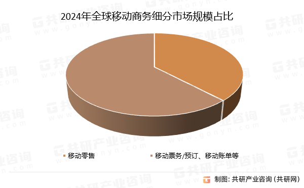 2024年全球移动商务细分市场规模占比