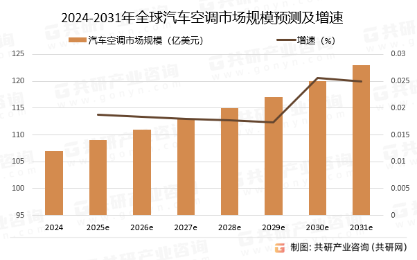 2024-2031年全球汽车空调市场规模预测及增速