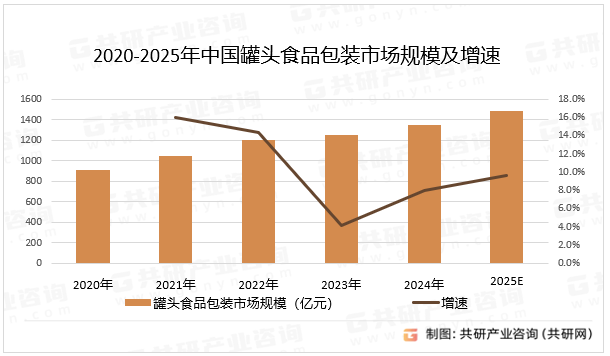 2020-2025年中国罐头食品包装市场规模及增速