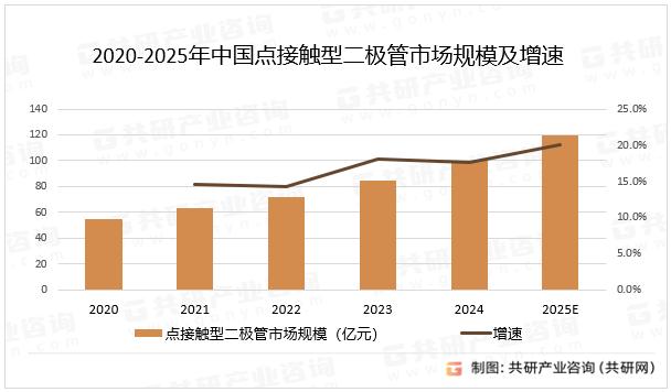 目前仅在极少数高频小信号场景（如老式收音机、教学实验电路）中使用，主流市场已被硅平面二极管、肖特基二极管（利用金属 - 半导体结，兼具高频与大电流特性）等替代，预计2025年中国点接触型二极管市场规模同比增长20%。2020-2025年中国点接触型二极管市场规模及增速