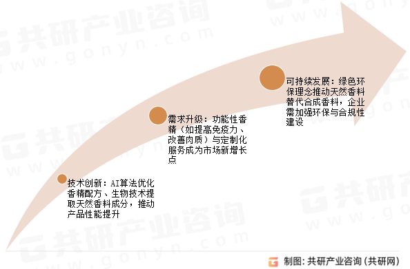 饲料香精未来趋势