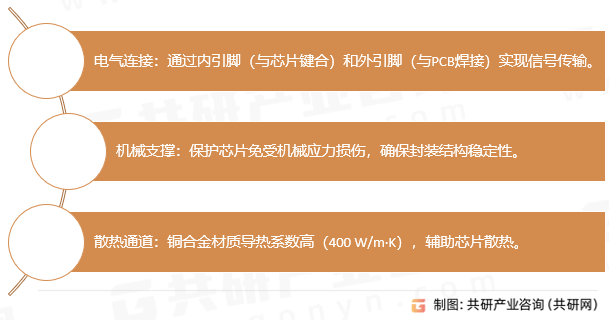 半导体封装用引线框架主要功能