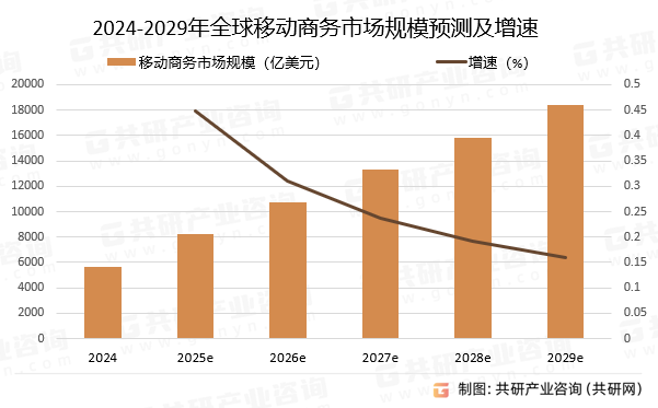 2024-2029年全球移动商务市场规模预测及增速