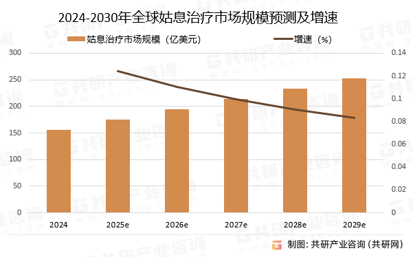 2024-2030年全球姑息治疗市场规模预测及增速