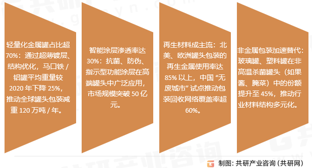 罐头食品包装行业发展趋势