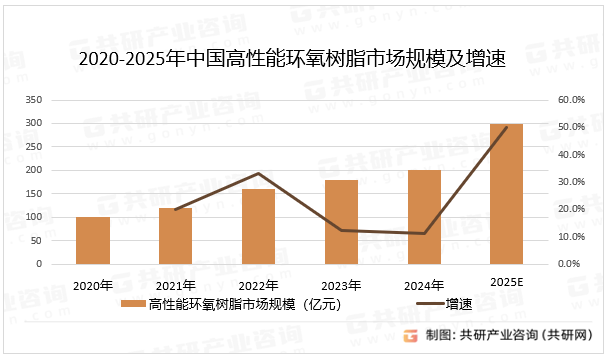 2020-2025年中国高性能环氧树脂市场规模及增速
