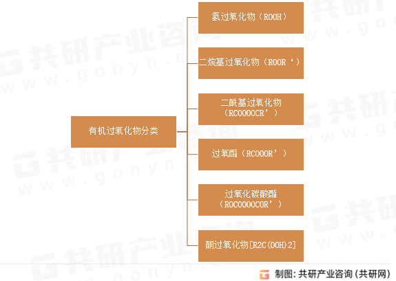有机过氧化物分类