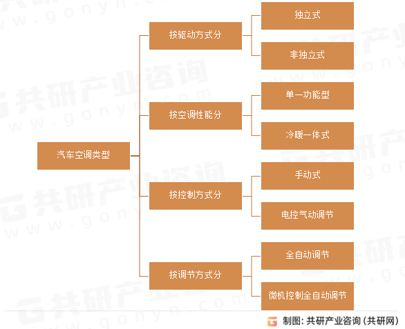汽车空调类型
