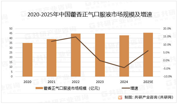 2020-2025年中国藿香正气口服液市场规模及增速