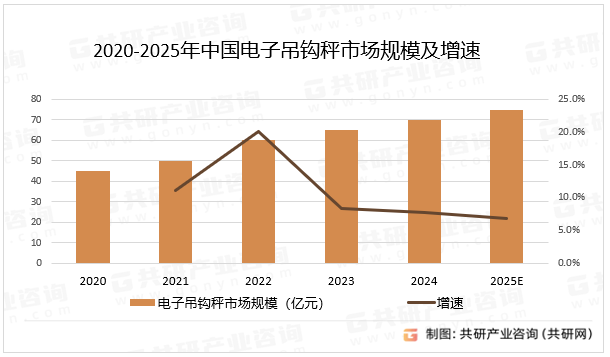 2020-2025年中国电子吊钩秤市场规模及增速