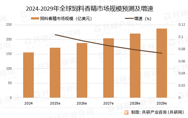 2024-2029年全球饲料香精市场规模预测及增速
