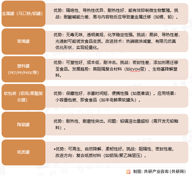罐头食品包装类型