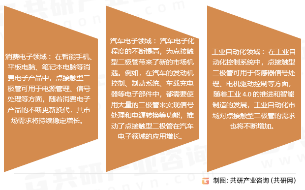 点接触型二极管行业发展趋势