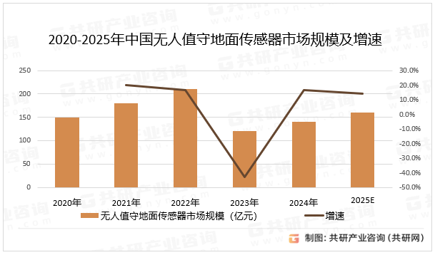 2020-2025年中国无人值守地面传感器市场规模及增速