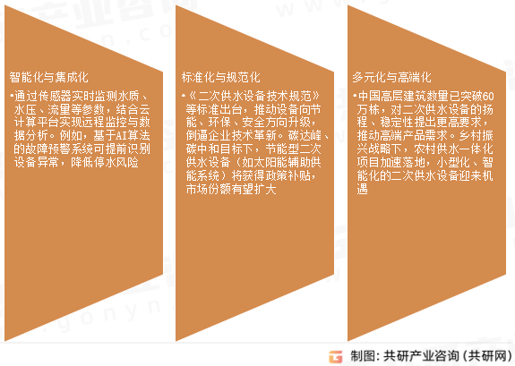 智慧二次供水设备市场发展趋势