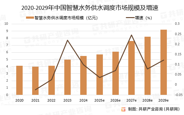 2020-2029年中国智慧水务供水调度市场规模预测及增速