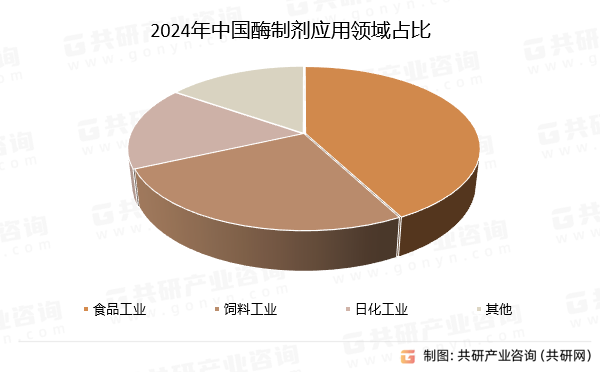 2024年中国酶制剂应用领域占比