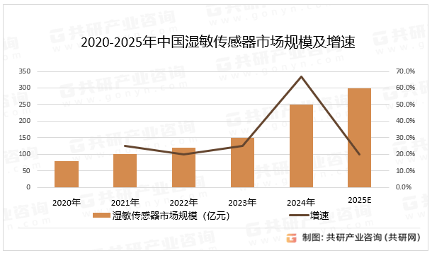 2020-2025年中国湿敏传感器市场规模及增速