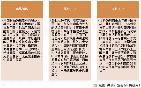 酶制剂应用领域