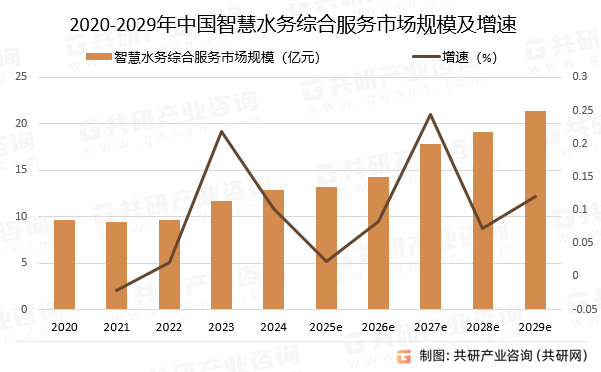 2020-2029年中国智慧水务综合服务市场规模预测及增速