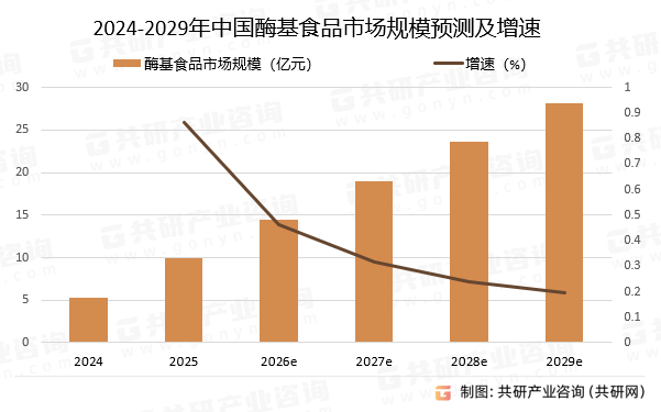 2024-2029年中国酶基食品市场规模预测及增速