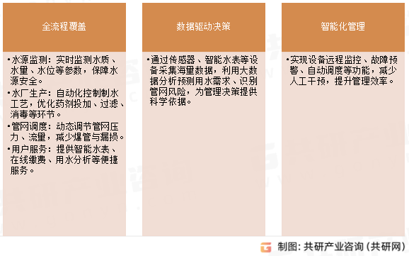 智慧供水核心内涵
