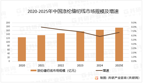 2020-2025年中国涤纶缝纫线市场规模及增速